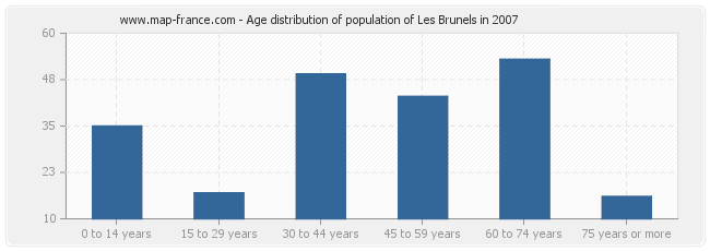 Age distribution of population of Les Brunels in 2007